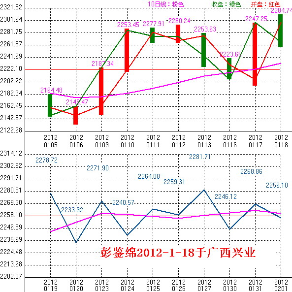 2012年01月19日沪巿大盘10天趋势预测图