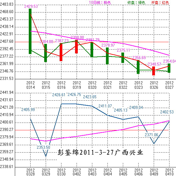2012年03月28日沪巿大盘10天趋势预测图