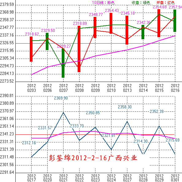 2012年02月17日沪巿大盘10天趋势预测图