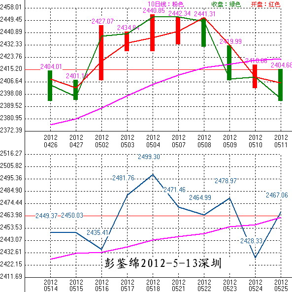 2012年05月14日沪巿大盘10天趋势预测图