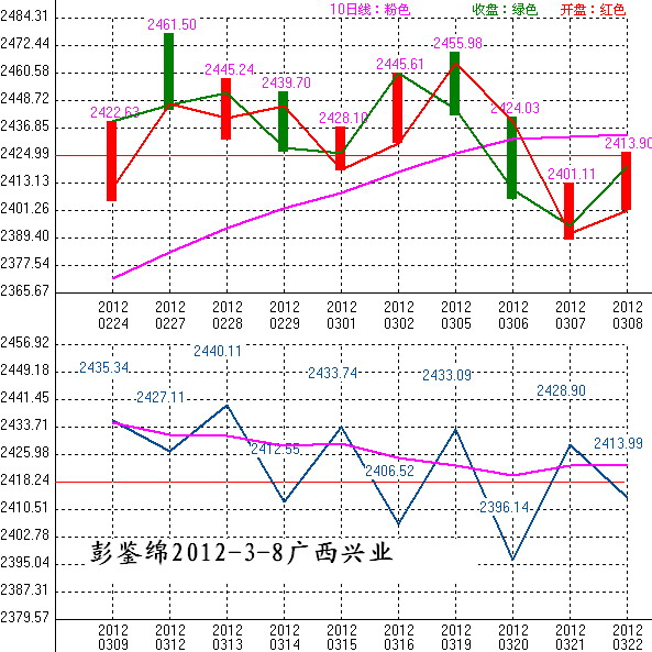 2012年03月09日沪巿大盘10天趋势预测图