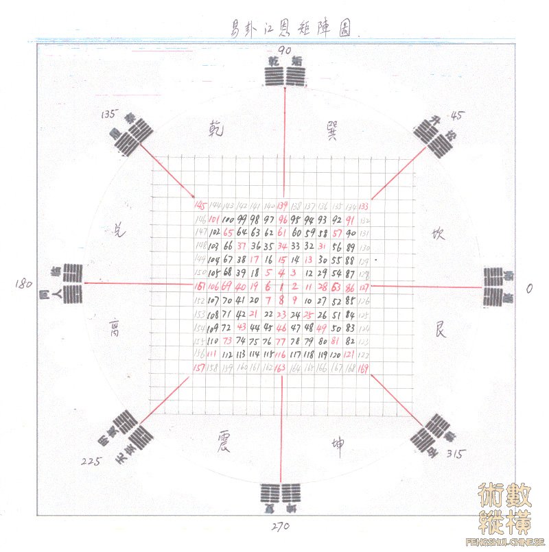 易卦江恩矩陣圖.jpg