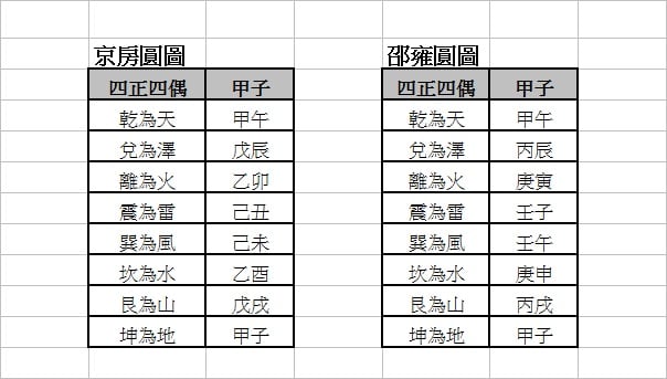 四正四維之比較