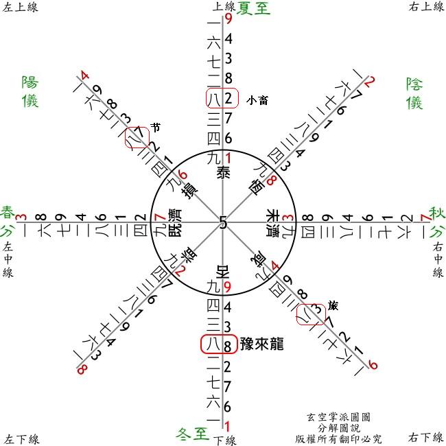 玄空掌派圆图